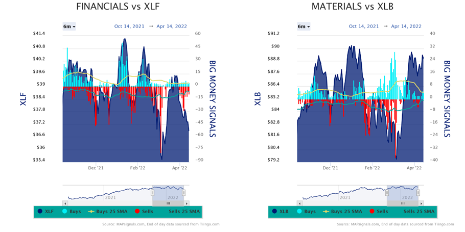 Financials vs XLF-Materials vs XLB Charts