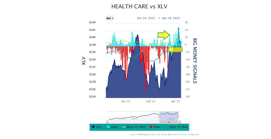 Health Care vs XLV Chart