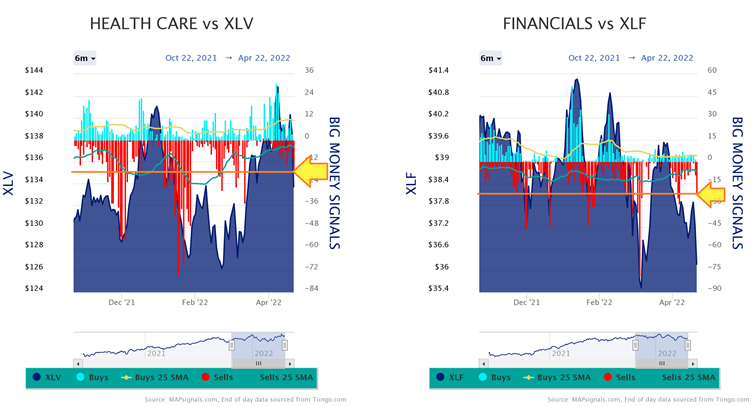 Health Care vs XLV & Financials vs XLF Charts