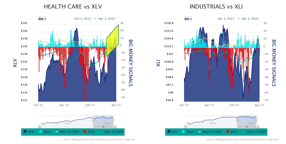 Health Care vs XLV & Industrials vs XLI Charts