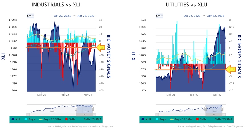Industrials vs XLI & Utilities vs XLU Charts