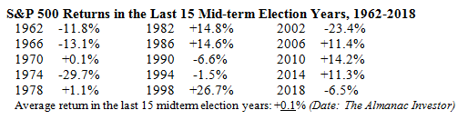 Standard and Poor's 500 Returns in the Last 15 Mid-term Election Years Table