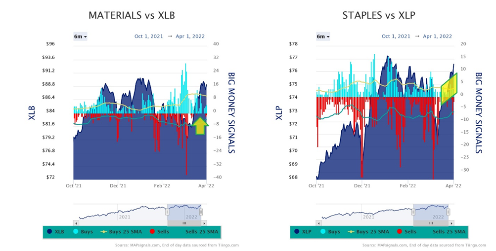 Materials vs XLB & Staples vs XLP Charts