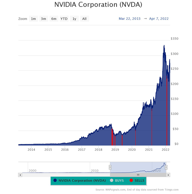 NVIDIA Corporation NVDA Chart 3