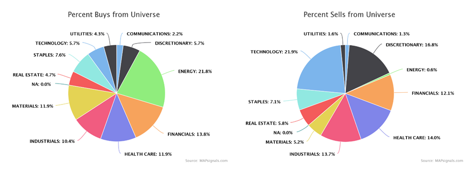 Percent Buys & Sells from Universe Pie Charts
