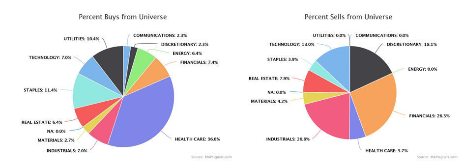 Percent Buys and Sells from Universe Pie Charts