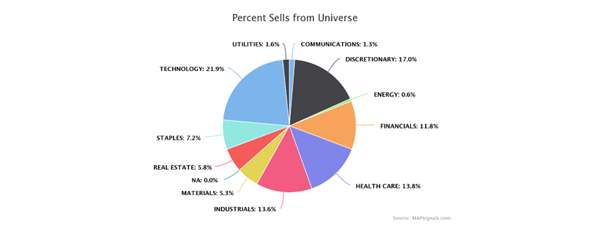 Percent Sells from Universe Pie Chart