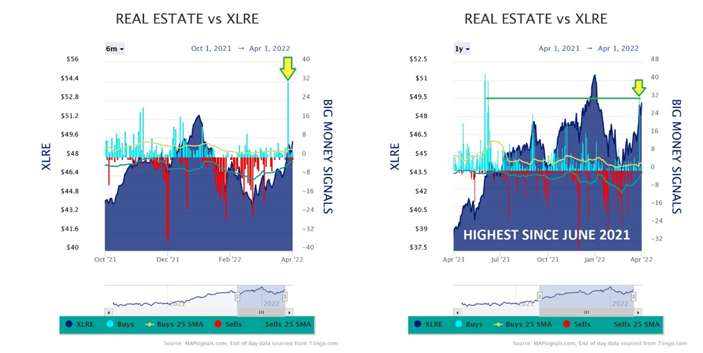 Real Estate vs XLRE Charts
