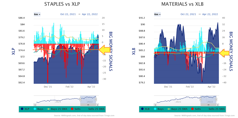 Staples vs XLP & Materials vs XLB Charts