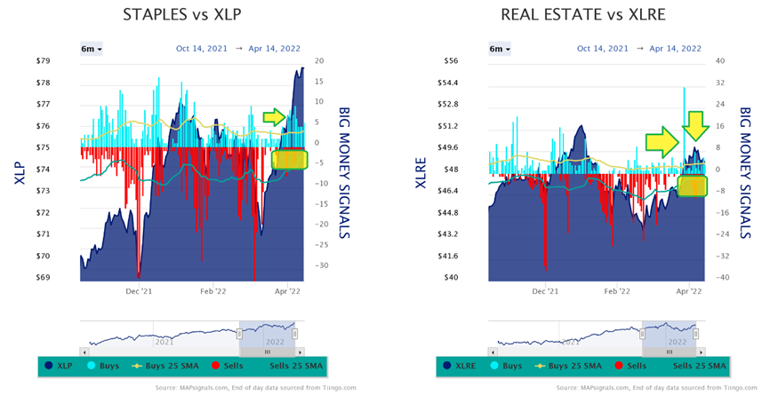 Staples vs XLP-Real Estate vs XLRE Charts