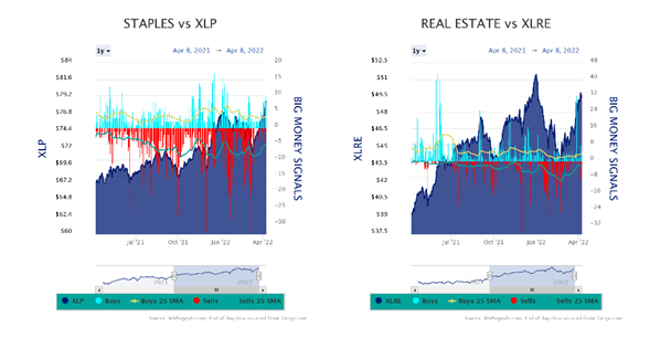 Staples vs XLP Real Estate vs XLRE Charts