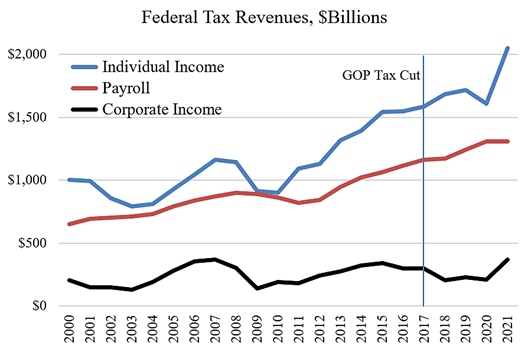 Federal Tax Revenues Chart