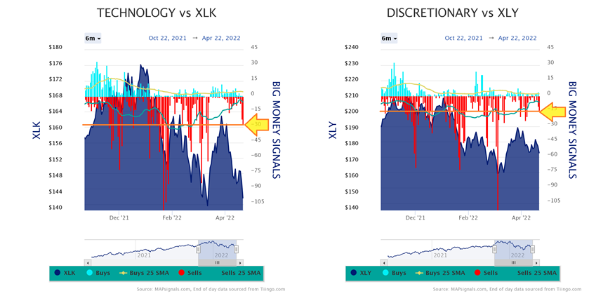 Technology vs XLK & Discrestionary vs XLY Charts