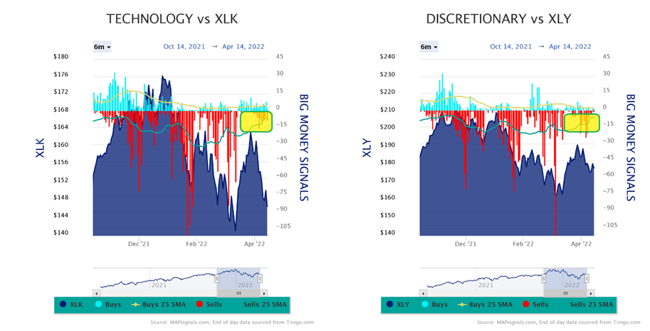 Technology vs XLK-Discretionary vs XLY Charts
