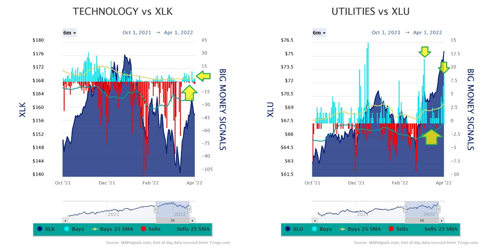 Technology vs XLK & Utilities vs XLU Charts