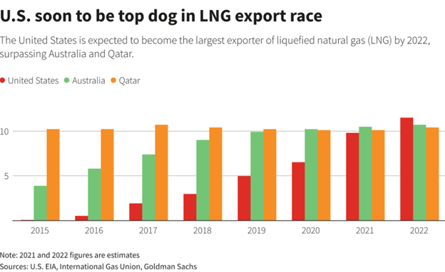 Liquefied Natural Gas Exports Bar Chart
