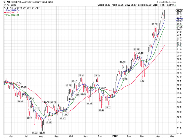 US Treasury 10-Year Yield Chart