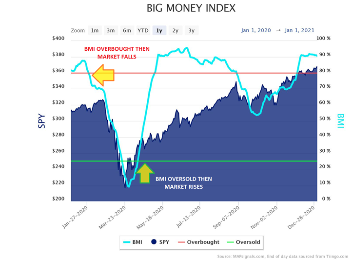 Big Money Index Chart 1