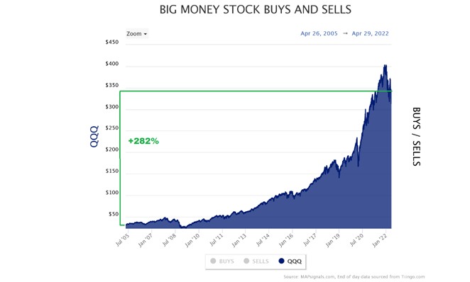 Big Money Stock Buys and Sells Chart 1