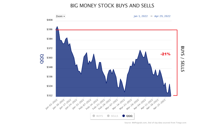 Big Money Stock Buys and Sells Chart