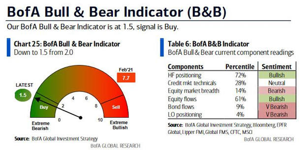 Bank of America Bull and Bear Indicator Gauge