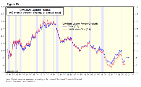 Civilian Labor Force Growth Chart