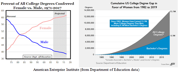 College Degrees Conferred and College Degree Gap Charts