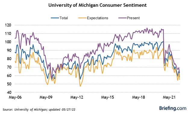 University of Michigan Consumer Sentiment Chart