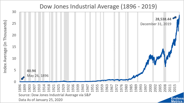 Dow Jones Industrial Average Index Chart