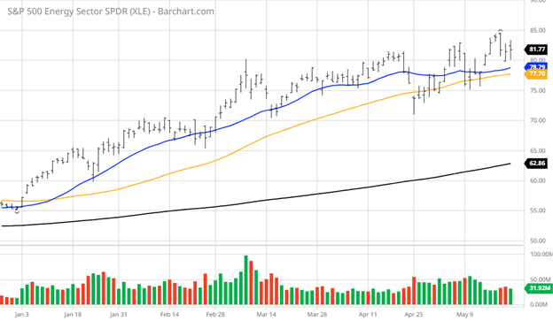 Standard and Poor's 500 Energy Select Sector ETF Index Chart