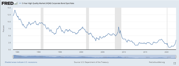 Investment Grade Corporate Bond Returns Chart