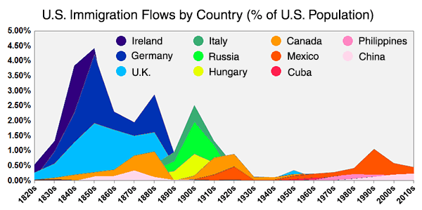 United States Immigration Flow by Country Chart