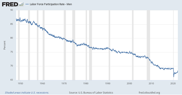 Labor Force Participation Rate for Men Chart