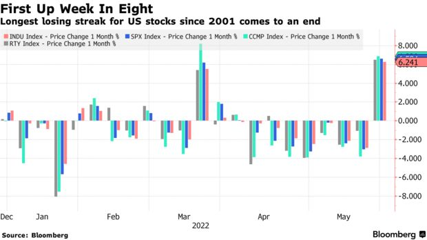 Longest Losing Streak for United States Stocks Bar Chart