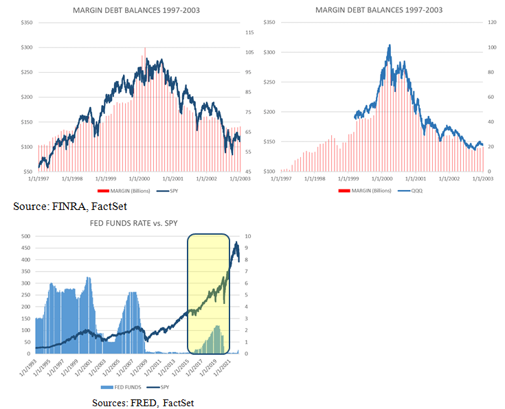 Margin Debt Balances - FINRA Charts
