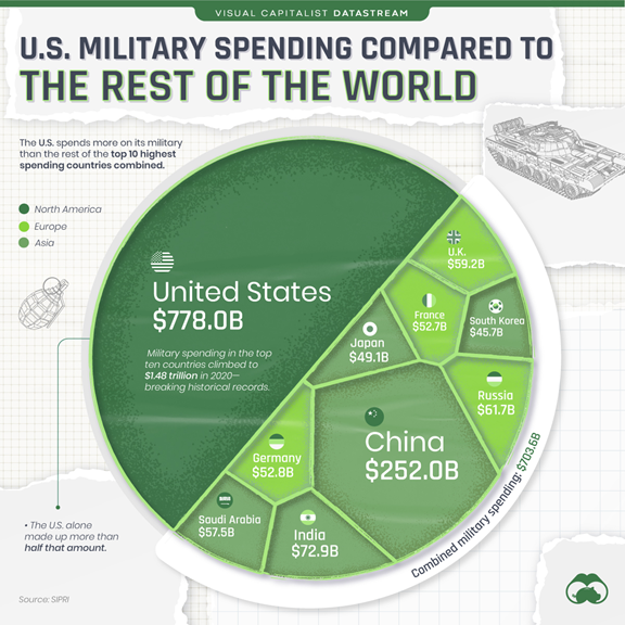 United States Military Spending Versus the World Pie Chart