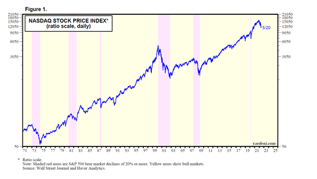 Nasdaq Daily Stock Price Index Chart