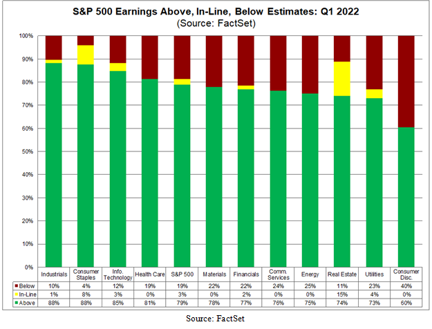 Standard and Poor's 500 Price to Earnings Ratio Bar Chart
