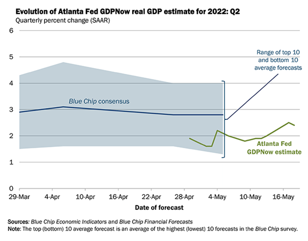 Atlanta Fed Real Gross Domestic Product Estimate Chart