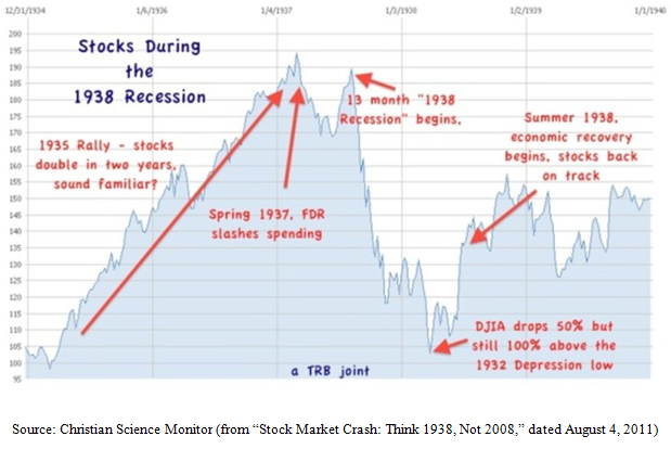 Stock During the 1938 Recession Chart
