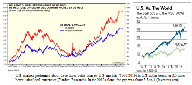 United States Market Performance Versus the World Charts