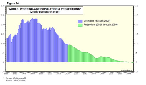 Working Age Population and Projections Bar Chart