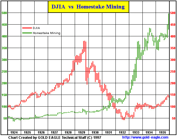 Dow Jones Industrial Average Versus Homestake Mining Chart