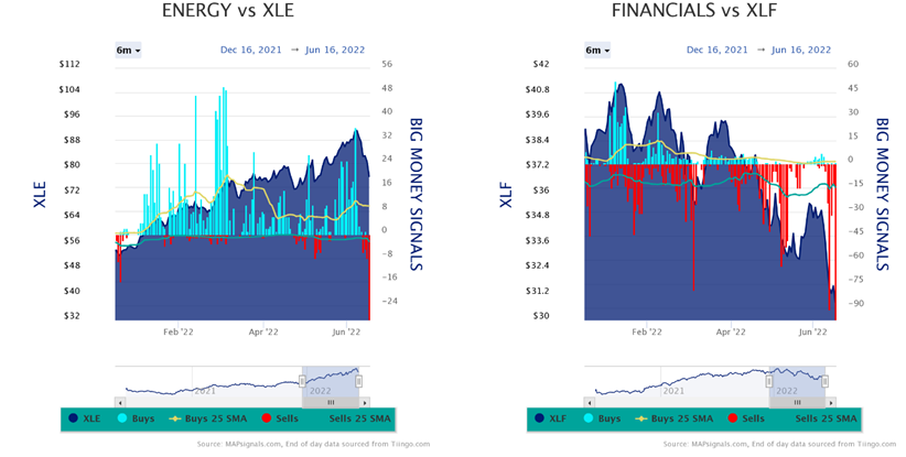 Energy vs XLE Financials vs XLF Part 1