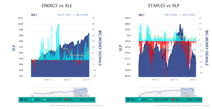 Energy vs XLE Staples vs XPL Charts