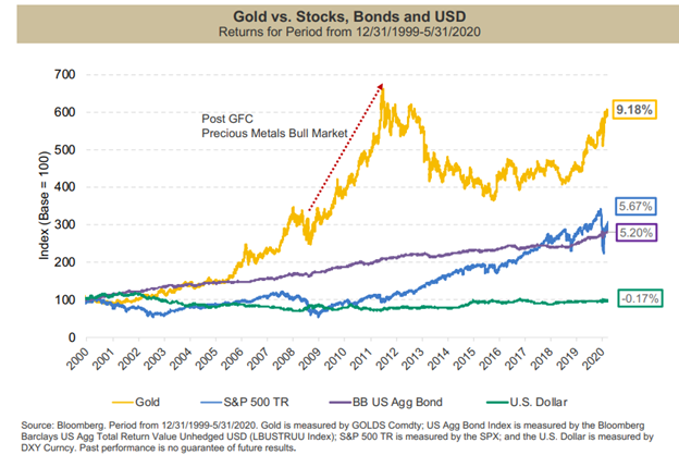 Gold versus Stocks, Bonds, and United States Dollar Chart