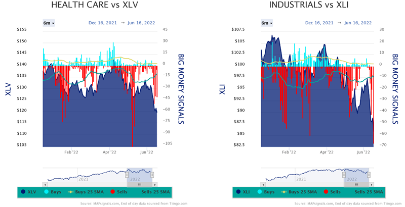 Health Care vs XLV Industrials vs XLI Part1