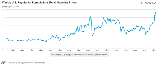 Weekly Retail Gasoline Prices Chart