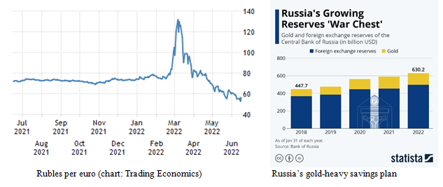 Ruble versus Euro Chart and Ruble Gold Standard Bar Chart