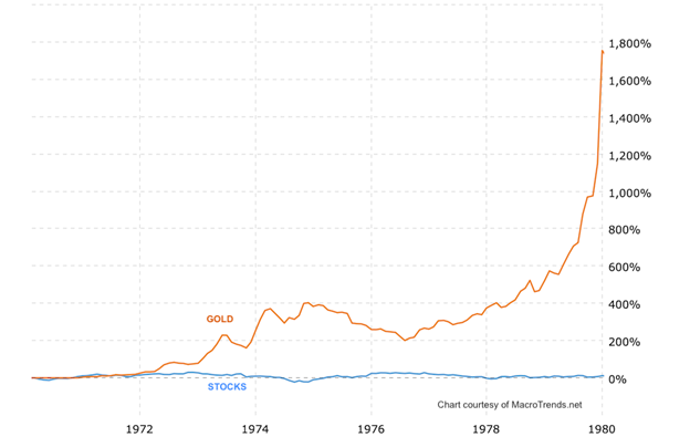 Gold versus Stocks During the 1970s Chart